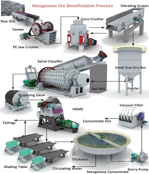 Manganese Ore Beneficiation Flow Chart