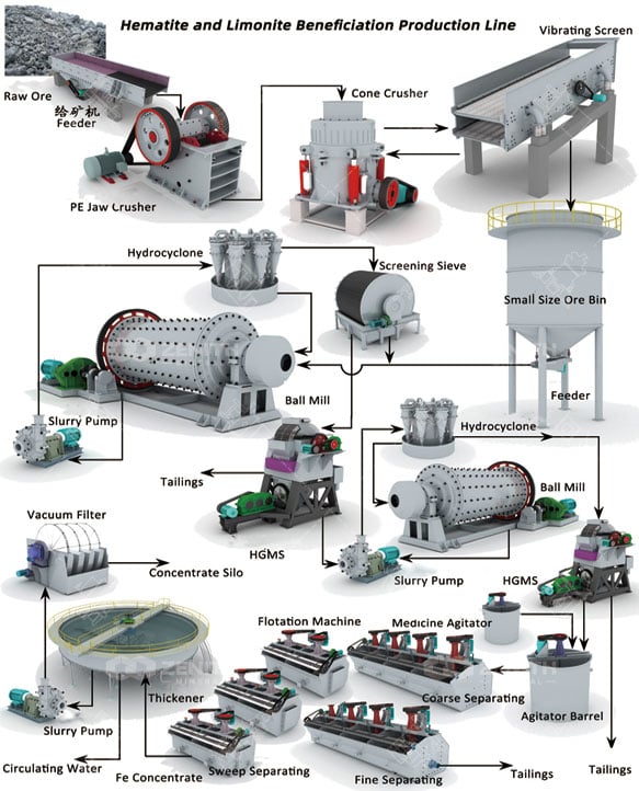 Hematite and Limonite Beneficiation Production Line